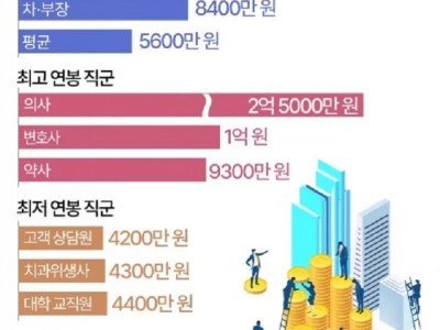 한국 직장인의 연차별 평균 연봉은 얼마일까?